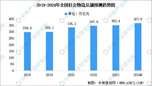 2024年全国社会物流总额及行业发展的驱动因素预测分析