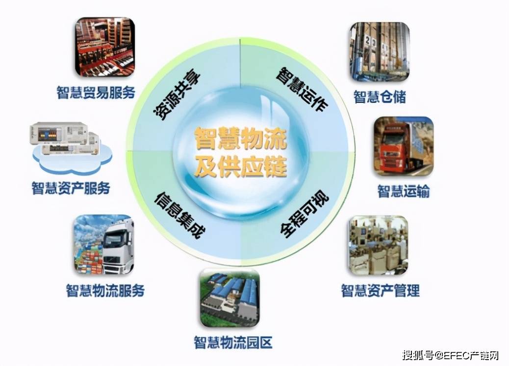 2024年物流行业八大预测和2024智慧物流发展重点分析
