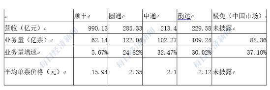 完美体育官网2024快递公司“半年考”：极兔业务量增速第一“通达兔”区域竞争更激烈了(图2)