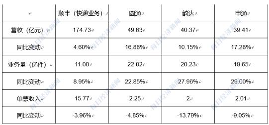 完美体育官网2024快递公司“半年考”：极兔业务量增速第一“