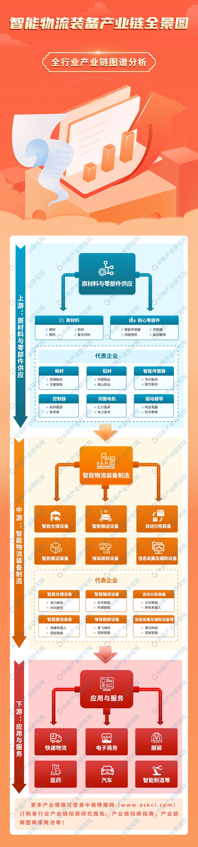 2024年中国智能物流装备产业链图谱研究分析（附产业链全景图