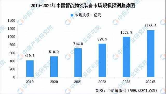 2024年中国智能物流装备产业链图谱研究分析（附产业链全景图）(图12)