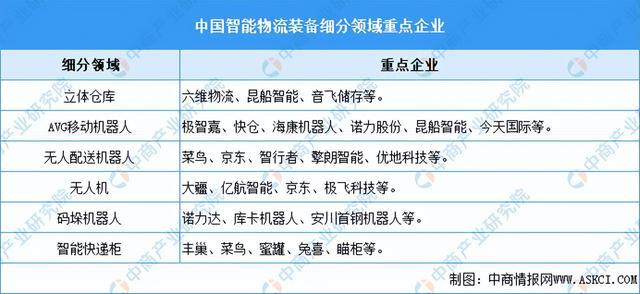 2024年中国智能物流装备产业链图谱研究分析（附产业链全景图）(图17)