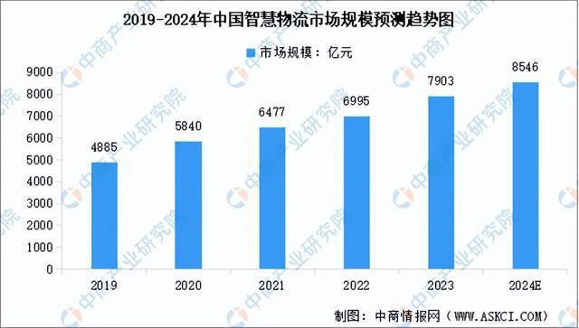 2024年中国智能物流装备产业链图谱研究分析（附产业链全景图）(图18)