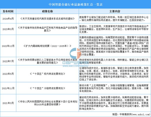完美体育官网2024年中国智能仓储行业市场前景预测研究报告（简版）(图3)
