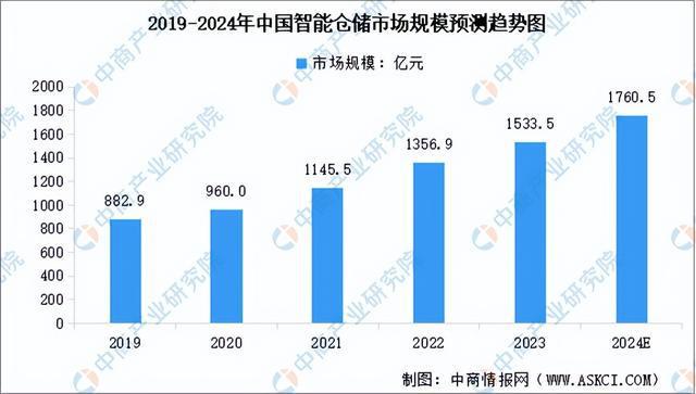 完美体育官网2024年中国智能仓储行业市场前景预测研究报告（简版）(图4)