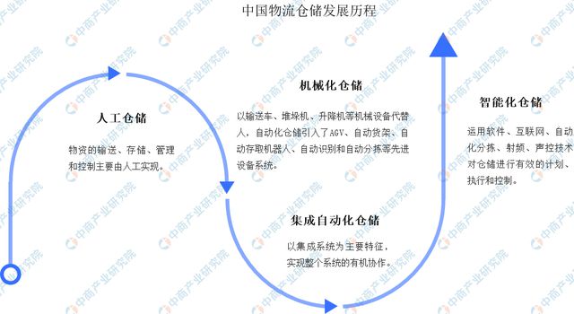 完美体育官网2024年中国智能仓储行业市场前景预测研究报告（