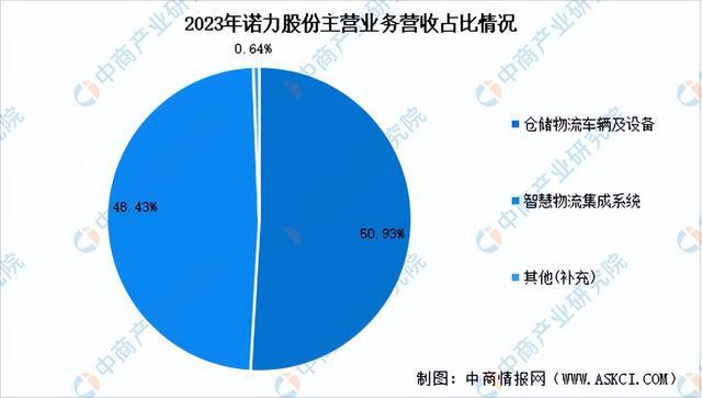 完美体育官网2024年中国智能仓储行业市场前景预测研究报告（简版）(图9)