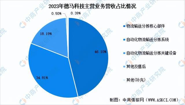 完美体育官网2024年中国智能仓储行业市场前景预测研究报告（简版）(图14)