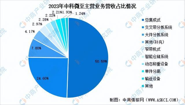 完美体育官网2024年中国智能仓储行业市场前景预测研究报告（简版）(图11)