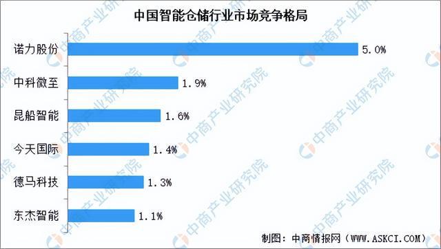完美体育官网2024年中国智能仓储行业市场前景预测研究报告（简版）(图7)