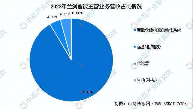 完美体育官网2024年中国智能仓储行业市场前景预测研究报告（简版）(图16)