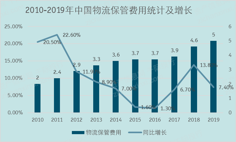 完美体育官网2024年中国物流地产行业研究报告(图5)