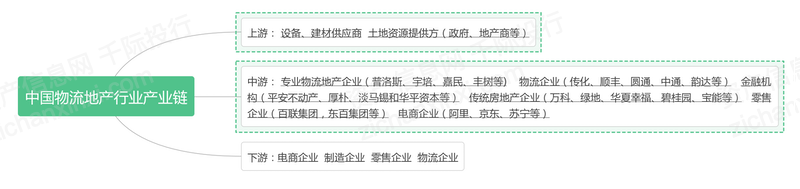 完美体育官网2024年中国物流地产行业研究报告(图4)