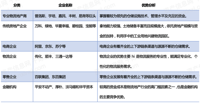 完美体育官网2024年中国物流地产行业研究报告(图12)