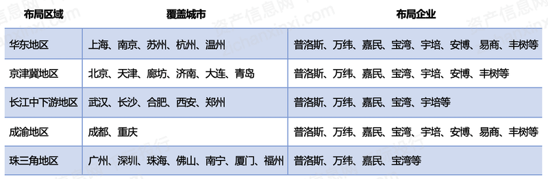 完美体育官网2024年中国物流地产行业研究报告(图11)
