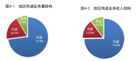 国家邮政局公布2024年7月邮政行业运行情况(图3)
