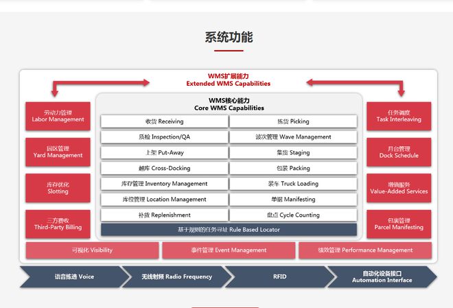 最新盘点！2024年最好用的十大仓储管理系统（WMS）(图7)