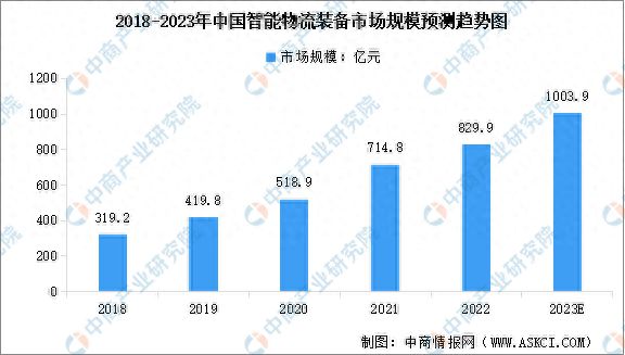 202完美体育官网3年中国智能物流装备产业链图谱研究分析(图10)