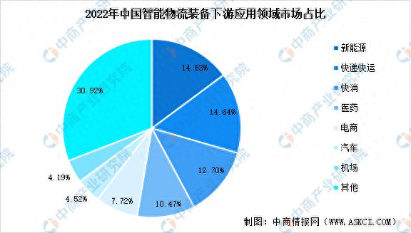 202完美体育官网3年中国智能物流装备产业链图谱研究分析(图17)