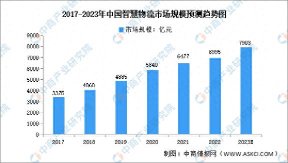 202完美体育官网3年中国智能物流装备产业链图谱研究分析(图18)