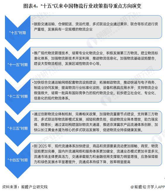 「前完美体育官网瞻解读」2024-2029年中国物流行业发展