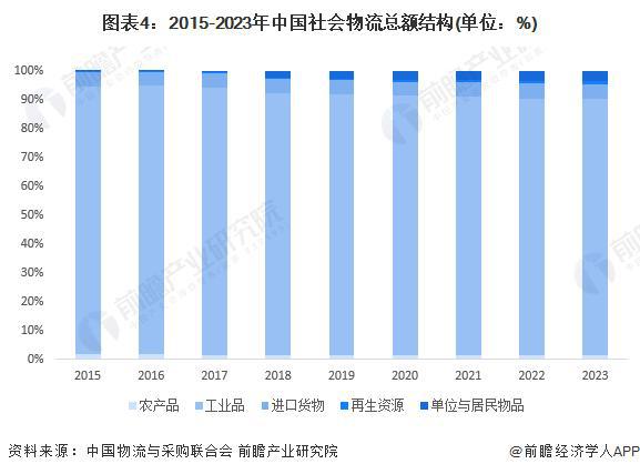 「前完美体育官网瞻解读」2024-2029年中国物流行业发展前景及趋势预测分析(图3)