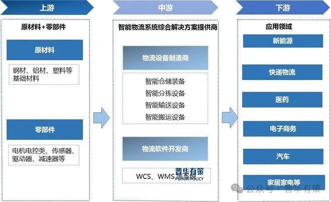 2024-2030年智能物流装备行业市场调研及发展趋势预测报