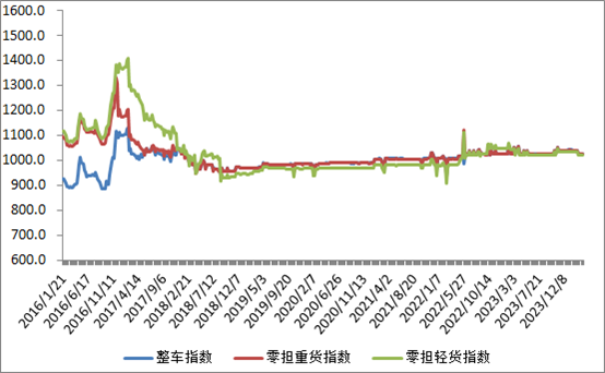 中国公完美体育官网路物流运价周指数报告（202438)(图2)