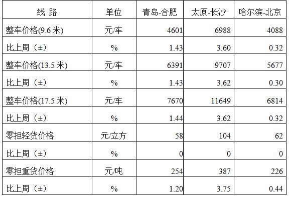 中国公完美体育官网路物流运价周指数报告（202438)(图3)