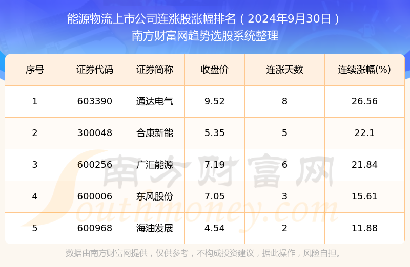 今日能源物流上市公司连涨股一览表（2024年9月30日）