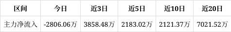 完美体育官网柯力传感涨804%成交额967亿元今日主力净流入