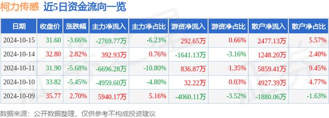 柯力传感（603662）10月15日主力资金净卖出27697