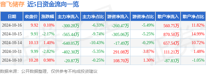 股票行情快报：音飞储存（6完美体育官网03066）10月16