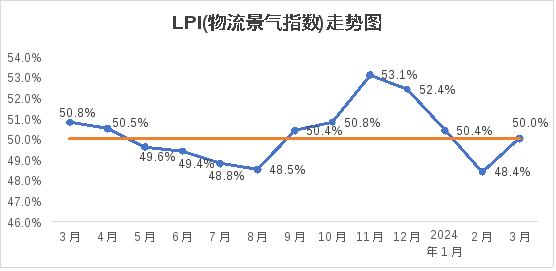 2024年3月份内蒙古自治区物流业景气指数为500%