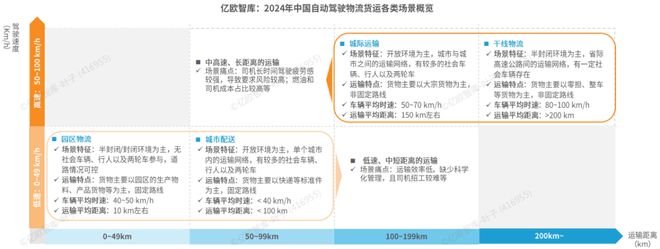 完美体育官网《2024中国自动驾驶物流货运产业洞察研究报告》钛祺智库报告分享(图5)