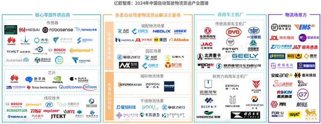 完美体育官网《2024中国自动驾驶物流货运产业洞察研究报告》钛祺智库报告分享(图4)
