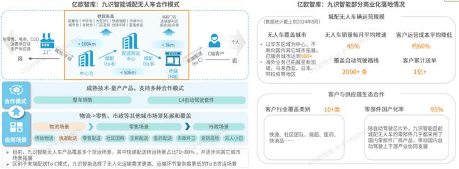完美体育官网《2024中国自动驾驶物流货运产业洞察研究报告》钛祺智库报告分享(图10)