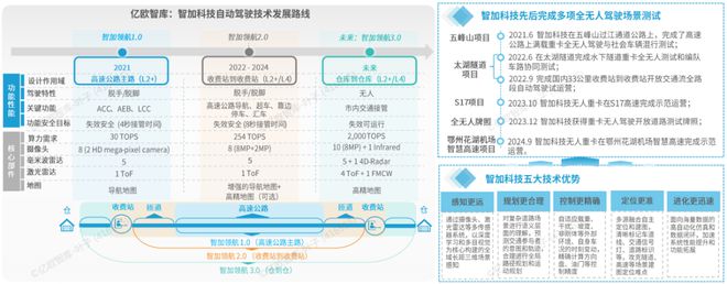 完美体育官网《2024中国自动驾驶物流货运产业洞察研究报告》钛祺智库报告分享(图18)