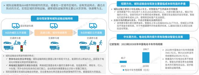 完美体育官网《2024中国自动驾驶物流货运产业洞察研究报告》钛祺智库报告分享(图14)