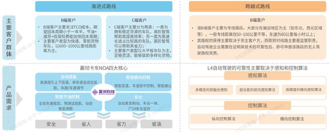 完美体育官网《2024中国自动驾驶物流货运产业洞察研究报告》钛祺智库报告分享(图17)