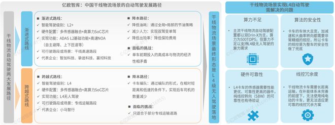 完美体育官网《2024中国自动驾驶物流货运产业洞察研究报告》钛祺智库报告分享(图16)