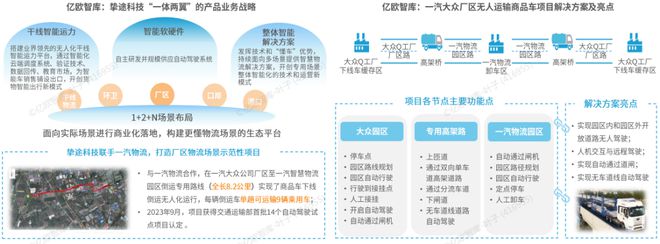 完美体育官网《2024中国自动驾驶物流货运产业洞察研究报告》钛祺智库报告分享(图13)