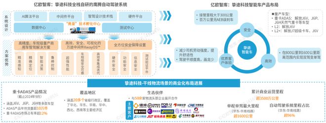 完美体育官网《2024中国自动驾驶物流货运产业洞察研究报告》钛祺智库报告分享(图20)