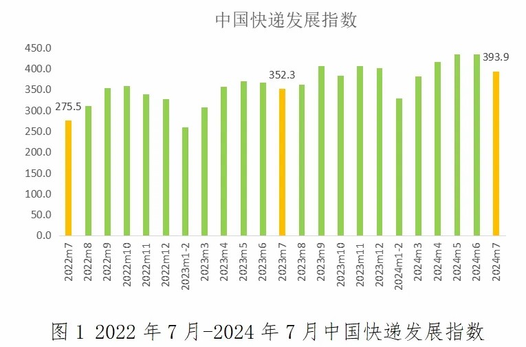 完美体育官网2024年7月中国快递发展指数同比提升118%