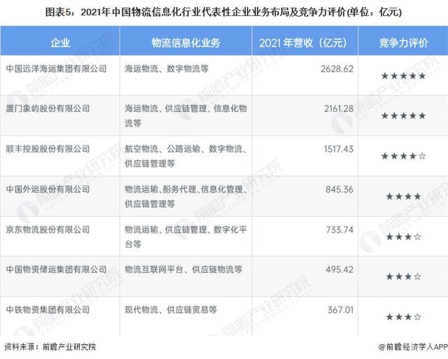 「前瞻分析」2024-2029完美体育官网年中国物流信息化行业龙头企业竞争战略(图3)