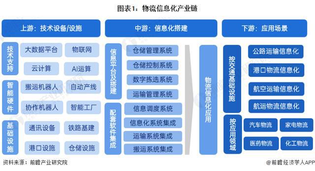 「前瞻分析」2024-2029完美体育官网年中国物流信息化行