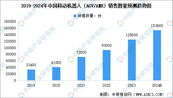 2024年中国物流机器人产业链图谱研究分析（附产业链全景图）(图5)