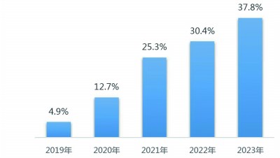 完美体育直播电商：出现新趋势亟待更规范(图6)