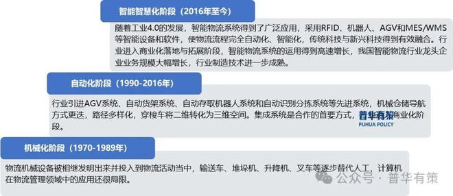 2024-2030年智能物流系统行业深度调研及投资前景预测报